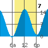Nismeni Cove tide chart for Friday, October 7, 2022