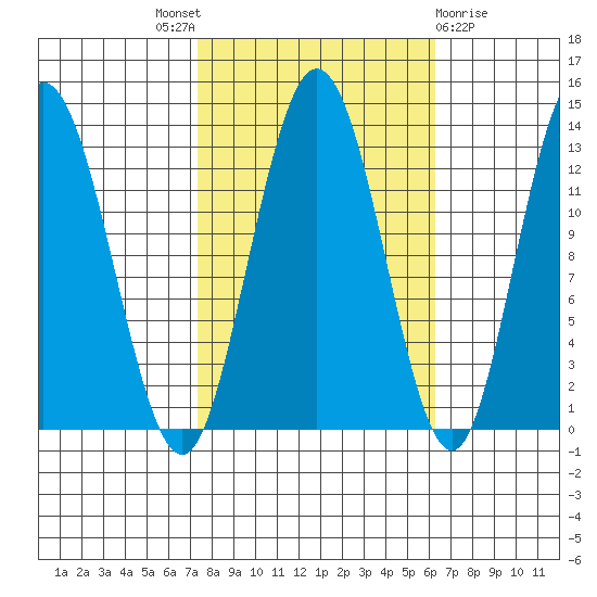 Nismeni Cove tide chart for Saturday, October 8, 2022
