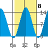 Nismeni Cove tide chart for Saturday, October 8, 2022