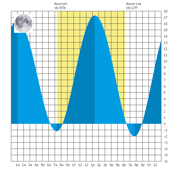 Nismeni Cove tide chart for Sunday, October 9, 2022