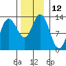 Nismeni Cove tide chart for Saturday, November 12, 2022