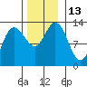 Nismeni Cove tide chart for Sunday, November 13, 2022