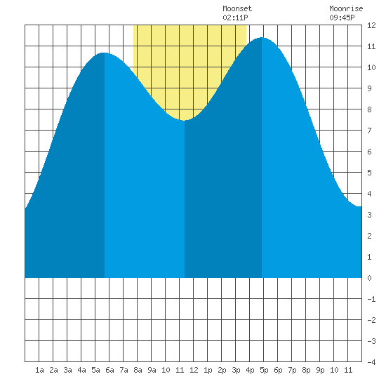 Nismeni Cove tide chart for Tuesday, November 15, 2022