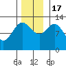Nismeni Cove tide chart for Thursday, November 17, 2022