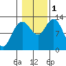 Nismeni Cove tide chart for Tuesday, November 1, 2022