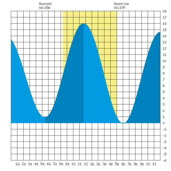 Nismeni Cove tide chart for Saturday, November 5, 2022