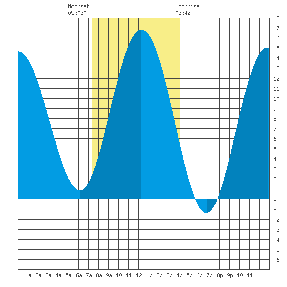 Nismeni Cove tide chart for Sunday, November 6, 2022