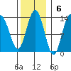 Nismeni Cove tide chart for Sunday, November 6, 2022