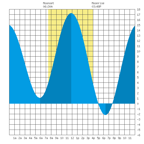 Nismeni Cove tide chart for Monday, November 7, 2022