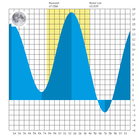 Nismeni Cove tide chart for Tuesday, November 8, 2022