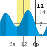 Nismeni Cove tide chart for Sunday, December 11, 2022