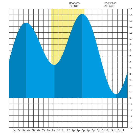 Nismeni Cove tide chart for Monday, December 12, 2022