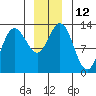 Nismeni Cove tide chart for Monday, December 12, 2022