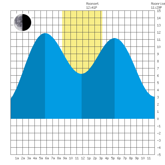 Nismeni Cove tide chart for Thursday, December 15, 2022