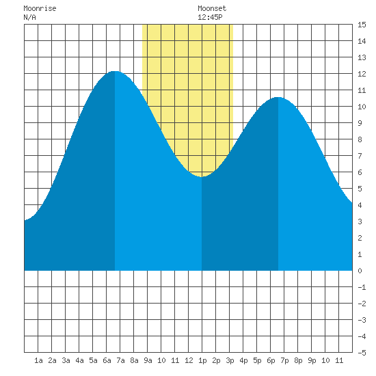 Nismeni Cove tide chart for Friday, December 16, 2022