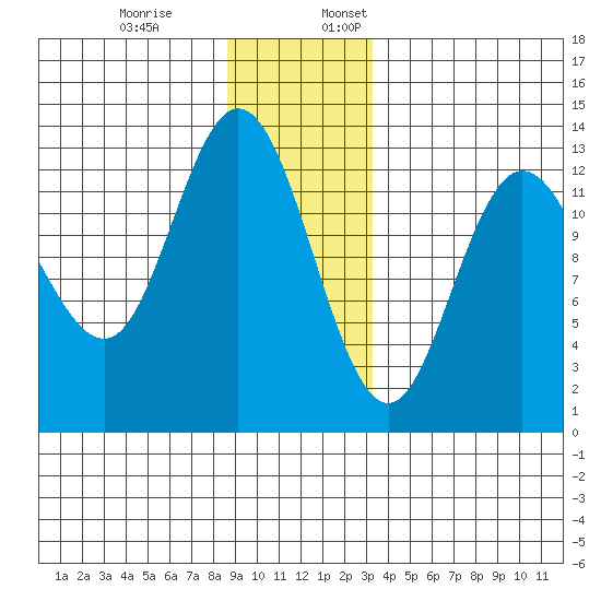 Nismeni Cove tide chart for Monday, December 19, 2022