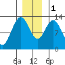 Nismeni Cove tide chart for Thursday, December 1, 2022