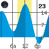 Nismeni Cove tide chart for Friday, December 23, 2022