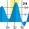 Nismeni Cove tide chart for Saturday, December 24, 2022