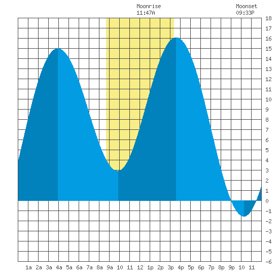 Nismeni Cove tide chart for Tuesday, December 27, 2022