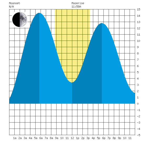 Nismeni Cove tide chart for Thursday, December 29, 2022
