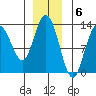 Nismeni Cove tide chart for Tuesday, December 6, 2022