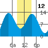 Nismeni Cove tide chart for Thursday, January 12, 2023