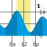 Nismeni Cove tide chart for Sunday, January 1, 2023