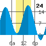 Nismeni Cove tide chart for Tuesday, January 24, 2023