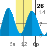 Nismeni Cove tide chart for Thursday, January 26, 2023