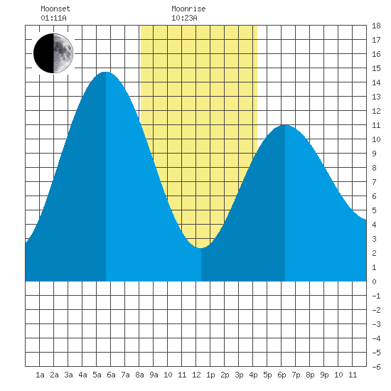 Nismeni Cove tide chart for Saturday, January 28, 2023