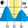Nismeni Cove tide chart for Saturday, January 28, 2023