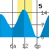 Nismeni Cove tide chart for Thursday, January 5, 2023