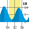 Nismeni Cove tide chart for Friday, February 10, 2023