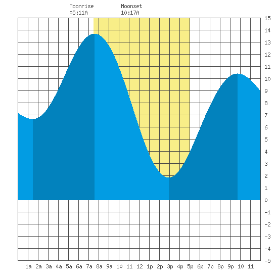 Nismeni Cove tide chart for Wednesday, February 15, 2023