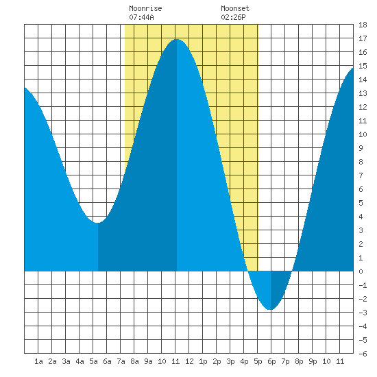 Nismeni Cove tide chart for Saturday, February 18, 2023