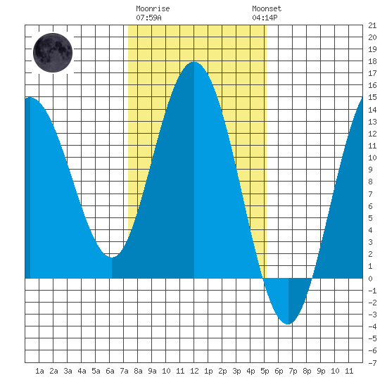 Nismeni Cove tide chart for Sunday, February 19, 2023