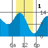 Nismeni Cove tide chart for Wednesday, February 1, 2023
