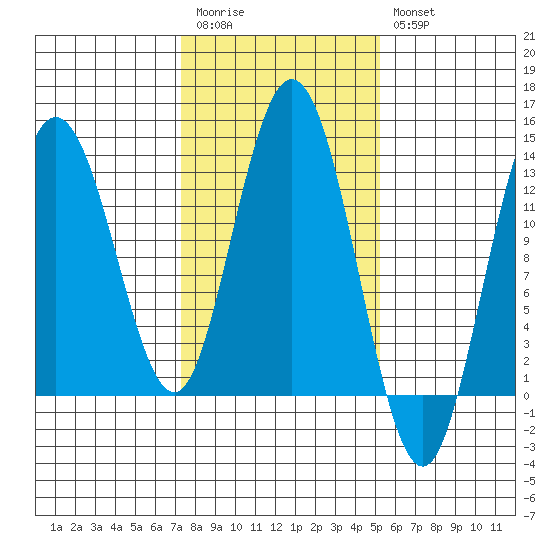 Nismeni Cove tide chart for Monday, February 20, 2023