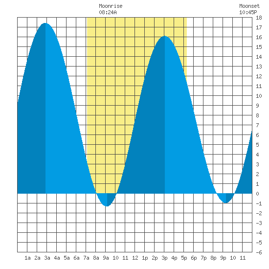 Nismeni Cove tide chart for Thursday, February 23, 2023