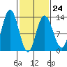 Nismeni Cove tide chart for Friday, February 24, 2023