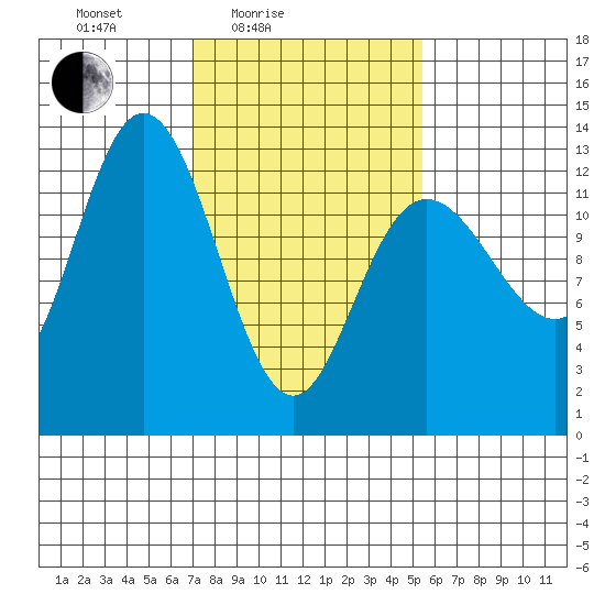 Nismeni Cove tide chart for Sunday, February 26, 2023