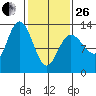 Nismeni Cove tide chart for Sunday, February 26, 2023