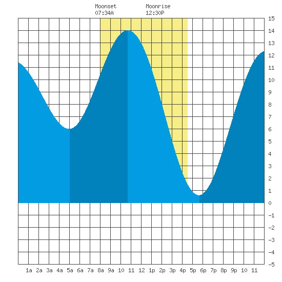 Nismeni Cove tide chart for Thursday, February 2, 2023