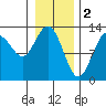 Nismeni Cove tide chart for Thursday, February 2, 2023