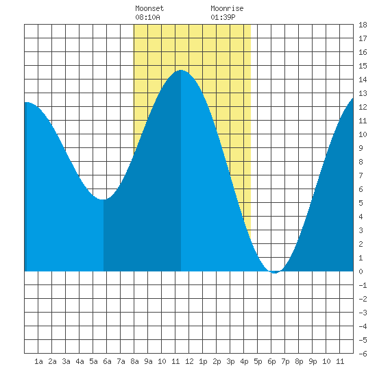 Nismeni Cove tide chart for Friday, February 3, 2023