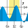 Nismeni Cove tide chart for Tuesday, February 7, 2023
