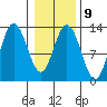 Nismeni Cove tide chart for Thursday, February 9, 2023