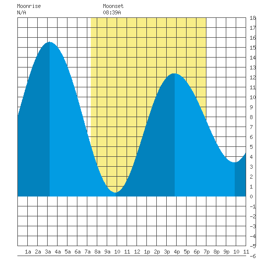Nismeni Cove tide chart for Sunday, March 12, 2023
