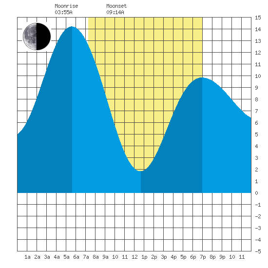 Nismeni Cove tide chart for Tuesday, March 14, 2023